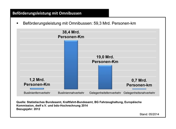140527_bef%c3%b6rderungsleistung_mit_omnibussen_neu