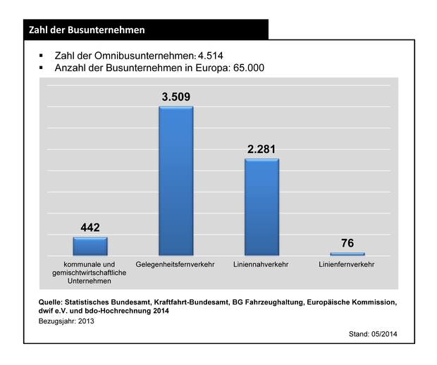 140527_zahl_der_busunternehmen_neu