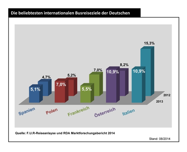140918_beliebteste_intern._busreiseziele_vgl._neu