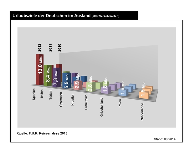 140707_urlaubsziele_der_deutschen_im_ausland_vgl_hp