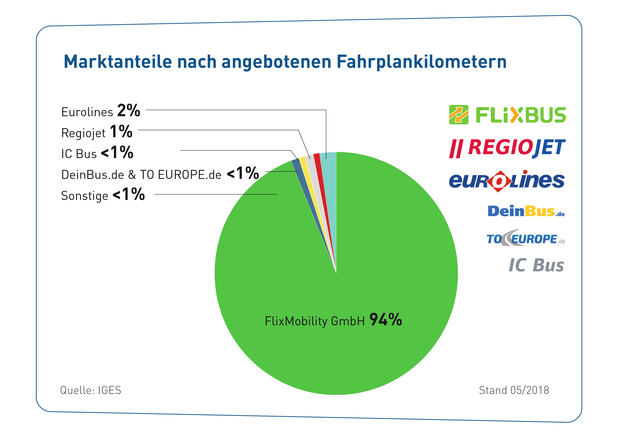 Gw_032_18_05_web_fernbusanbieter_%e2%80%93_marktanteile_nach_fahrplankilom.-web
